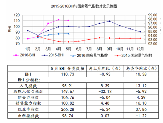  建材家居5月BHI下行压力