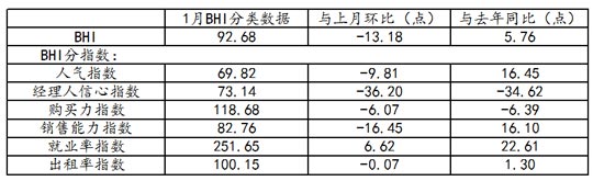 BHI新年高起点 市场春节前升温