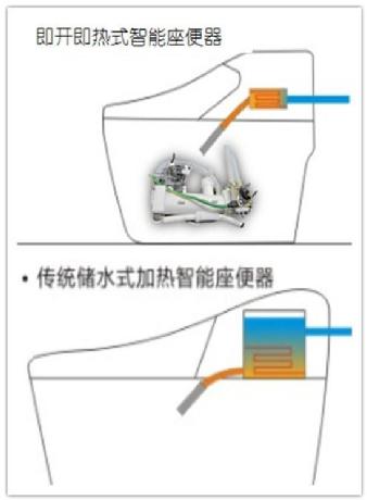   史上最牛技术贴：智能马桶即热式与储热式大揭秘