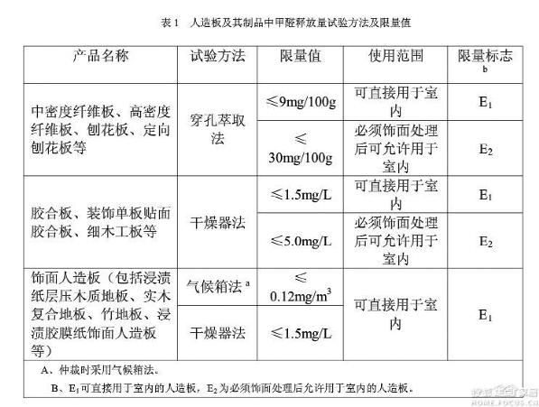 最高标准还是“噱头”？欧派为您解密E0环保标准