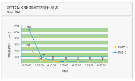 八重净化 欧井OJK350空气净化器评测