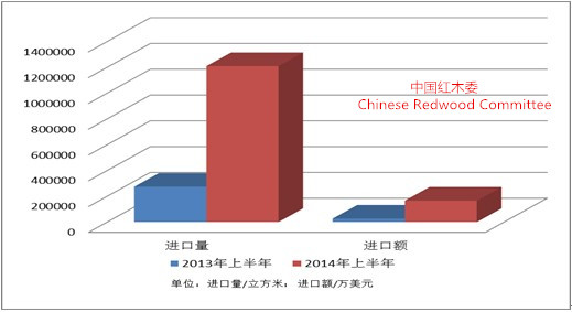 图I：2014年上半年我国红木进口增长同比图.jpg