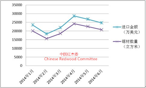 点击查看大图 图III:2014年上半年红木锯材进口变化曲线.jpg
