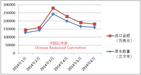 图II： 2014年上半年红木原木进口变化曲线.jpg