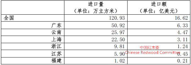 点击查看大图 图V:上半年我国红木累计进口达一万立方米以上的省市.jpg