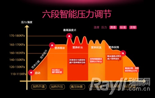六段控压设计:香米饭养生粥随时奉上