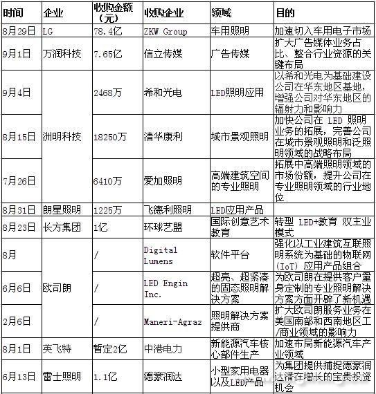 今年LED行业的26起并购案一览