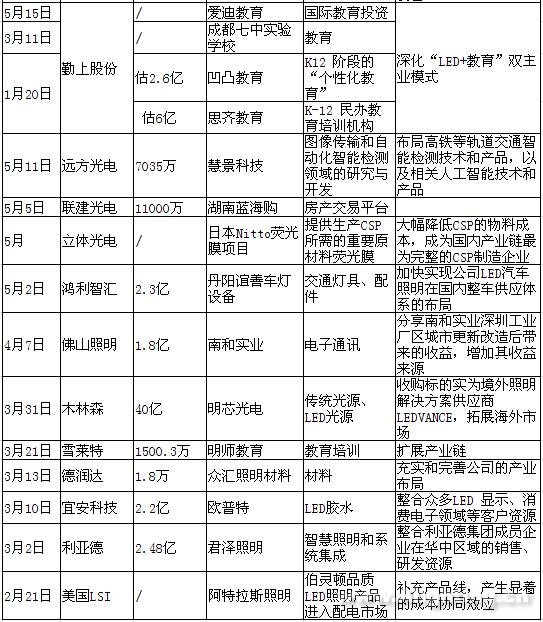 今年LED行业的26起并购案一览