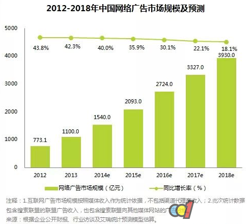 网络广告 九正建材网 市场规模