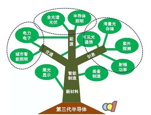 第三代半导体崛起 中国照明能否弯道超车?