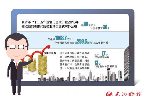 长沙2016年重点商务类现代服务业项目公布,80个项目总投资1608.7亿元 长沙2016年重点商务类现代服务业项目公布,80个项目总投资1608.7亿元
