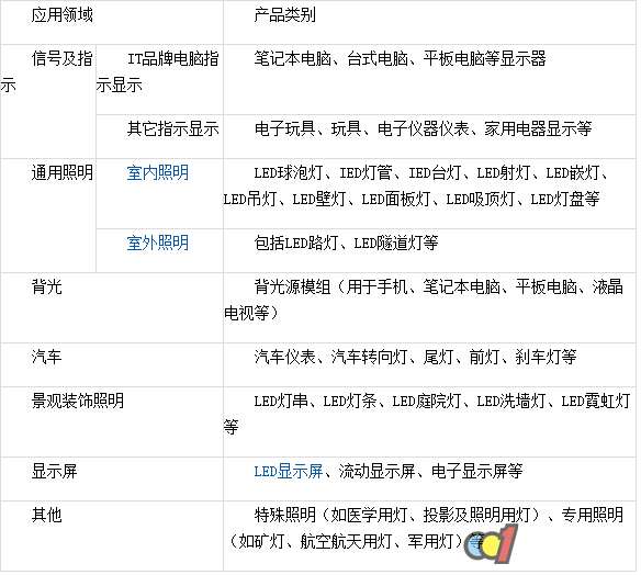 2017年中国LED行业市场现状及需求分析
