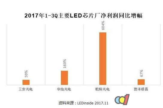 中国LED芯片周期景气 产业竞争格局多样