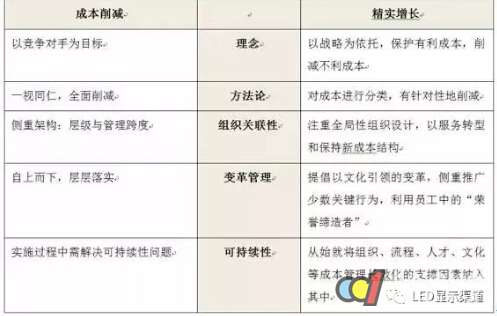 行业竞争加剧当下 LED企业如何焕发“第二春”？