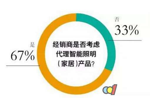 谁能抢占智能照明市场先机创盈利？