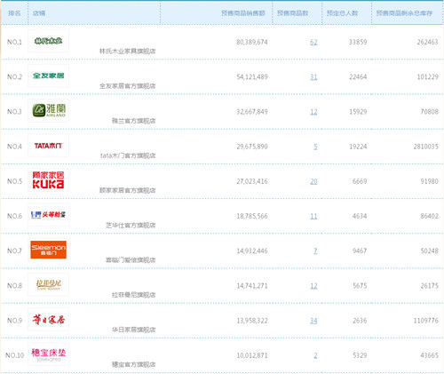 双11家具预售排名:林氏木业卖8千万暂领先