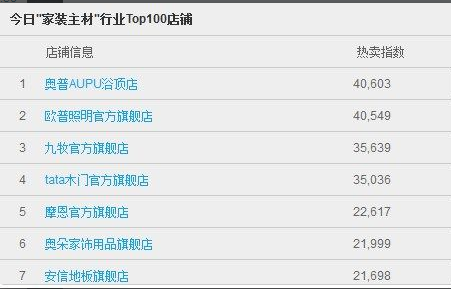 双十一滚动直播：截止11点 家具建材类最新排名