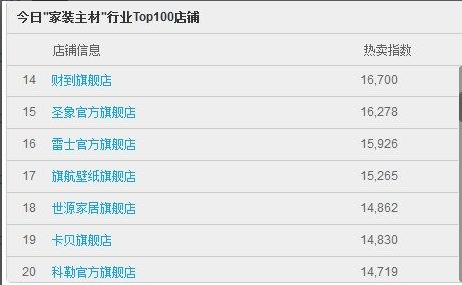 双十一滚动直播：截止11点 家具建材类最新排名