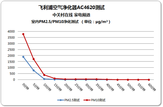 超强净化 飞利浦空气净化器AC4620评测
