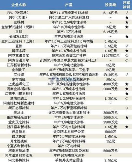 注：★水性涂料，◇其他环保涂料，√高性能涂料