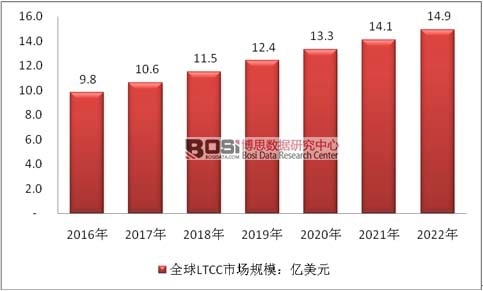 2016-2022年全球LTCC市场规模预测
