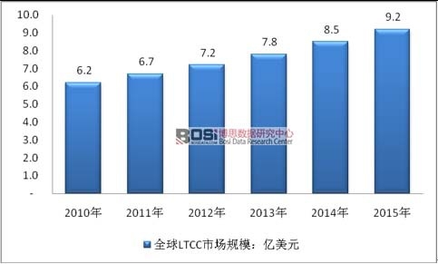 2010-2015年全球LTCC 市场规模