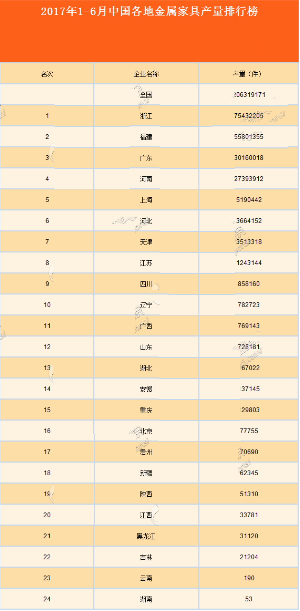 2017上半年中国各地金属家具产量排行榜浙江省产量全国排名第一