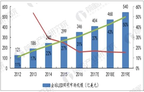 全球LED照明市场规模