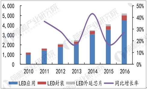 我国LED产业市场规模及结构(亿元)