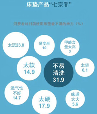 床垫产品七宗罪