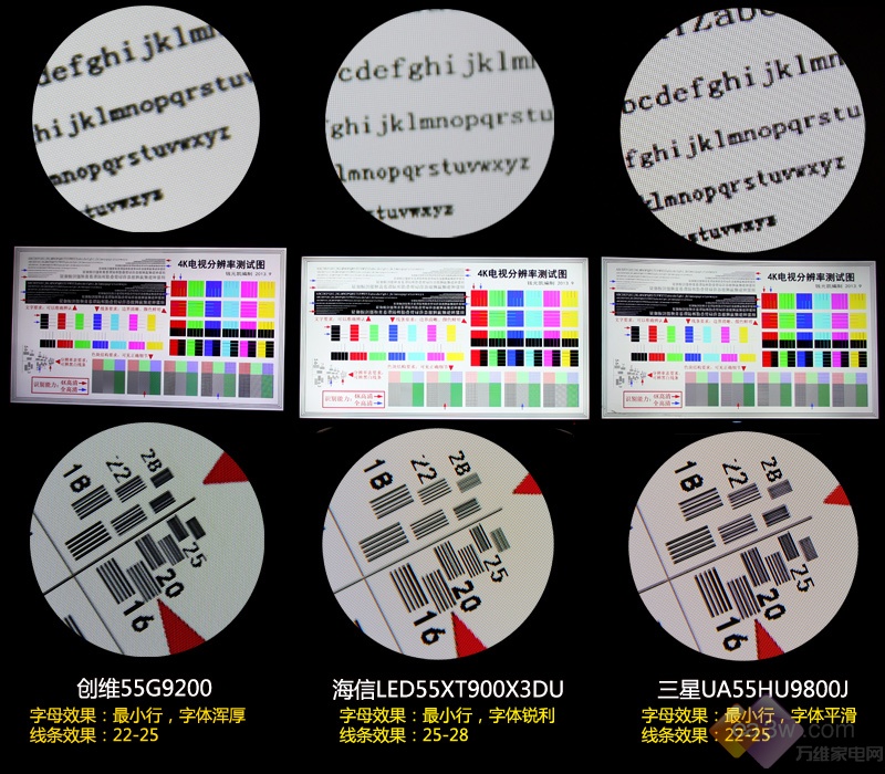 主流4K技术大比拼 海信ULED电视以细节获胜
