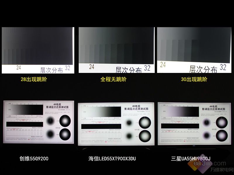 主流4K技术大比拼 海信ULED电视以细节获胜