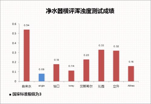 浑浊度测试成绩(标蓝为最好成绩) 浑浊度测试成绩(标蓝为最好成绩)