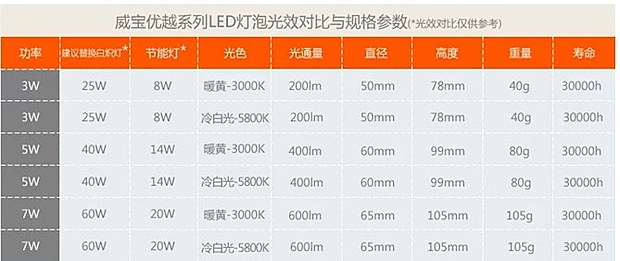 节能环保新趋势 威宝优越系列LED灯泡上市