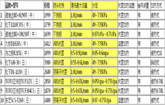 中VS日智能马桶盖擂台赛