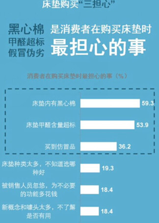 床垫甲醛问题成消费者“心病”