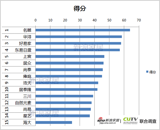 深圳装修公司服务专业度调查:海大装饰意外垫底