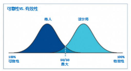 图2 商人与设计师的思维差异 图2 商人与设计师的思维差异