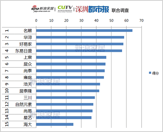 深圳装修公司服务专业度调查:海大装饰意外垫底