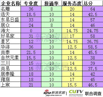 深圳装修公司服务专业度调查:各项分数汇总