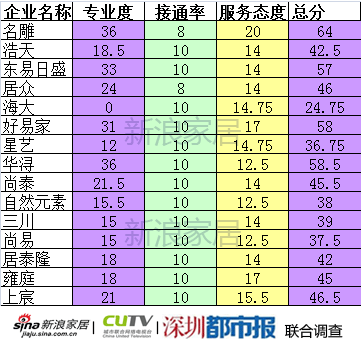 深圳装修公司服务专业度调查:各项分数汇总