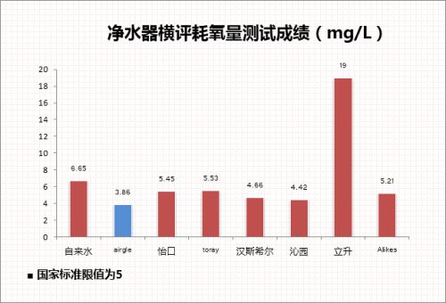 耗氧量成绩对比(标蓝为最好成绩) 耗氧量成绩对比(标蓝为最好成绩)