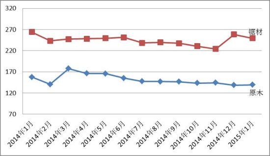 2015年1月份中国红木进口综合价格指数