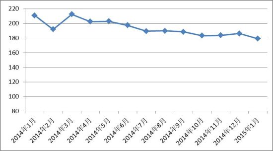 2015年1月份中国红木进口综合价格指数